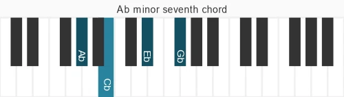 Piano voicing of chord Ab m7